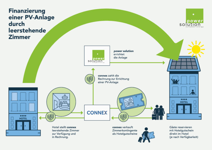 Infografik PV-Finanzierung durch Connex und Power Solution